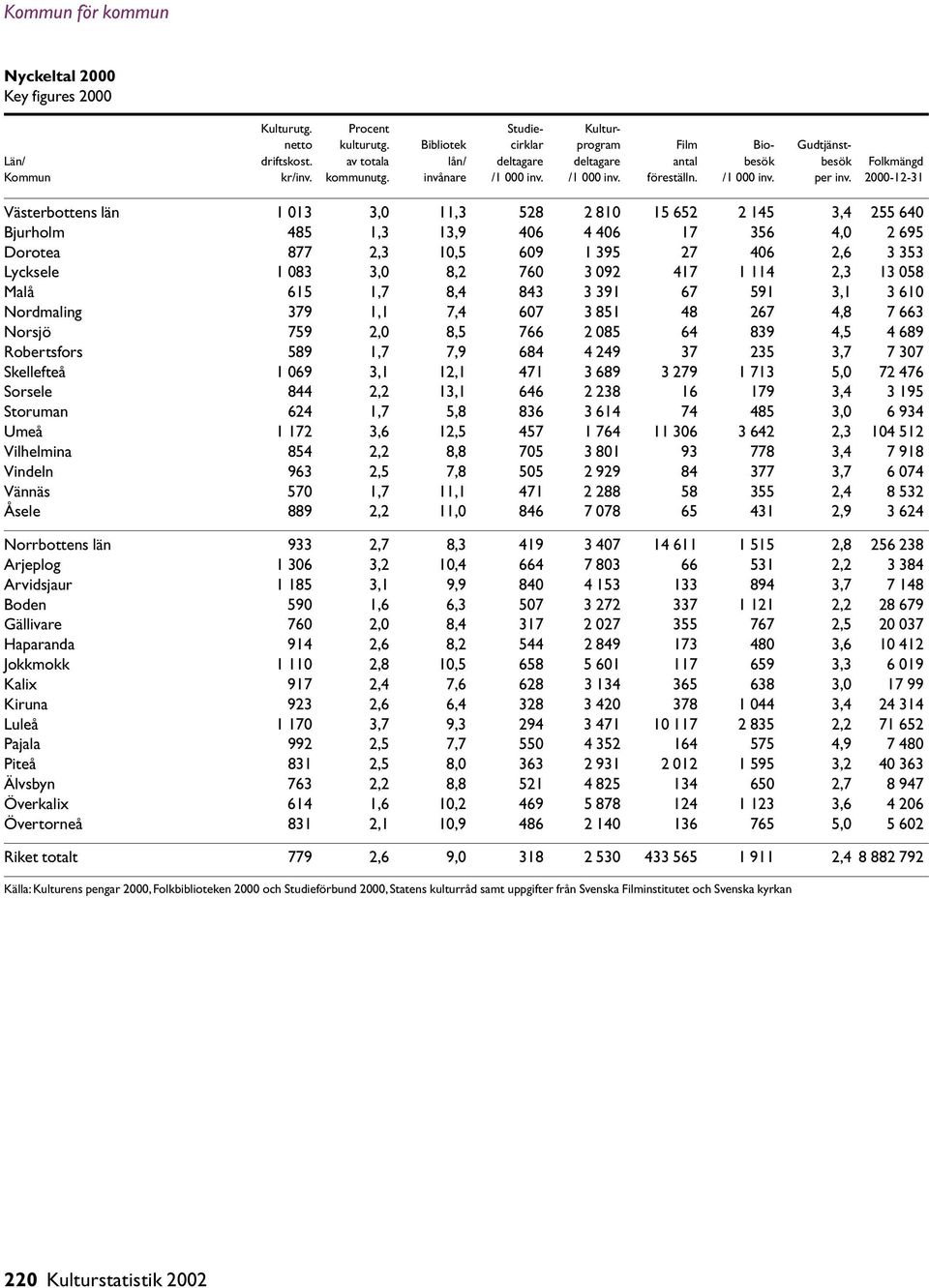 2000-12-31 Västerbottens län 1 013 3,0 11,3 528 2 810 15 652 2 145 3,4 255 640 Bjurholm 485 1,3 13,9 406 4 406 17 356 4,0 2 695 Dorotea 877 2,3 10,5 609 1 395 27 406 2,6 3 353 Lycksele 1 083 3,0 8,2