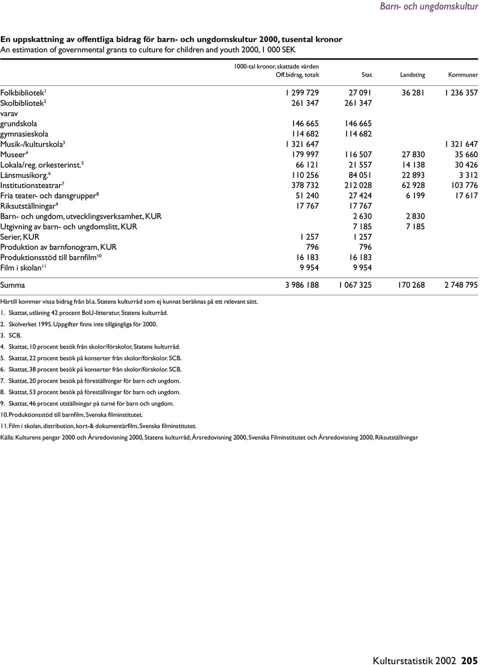 bidrag, totalt Stat Landsting Kommuner Folkbibliotek 1 1 299 729 27 091 36 281 1 236 357 Skolbibliotek 2 261 347 261 347 varav grundskola 146 665 146 665 gymnasieskola 114 682 114 682