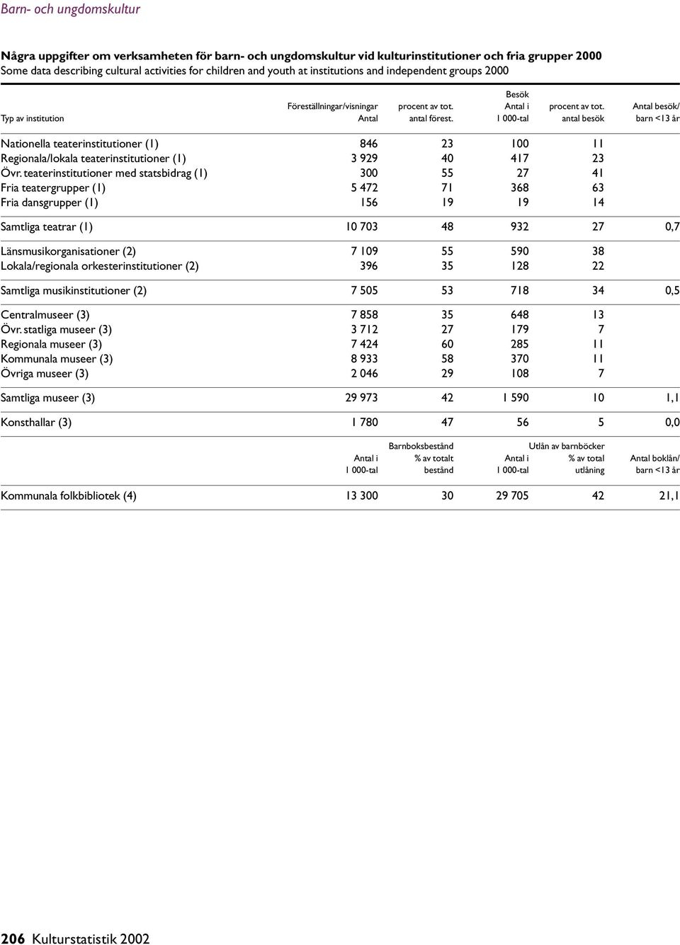 1 000-tal antal besök barn <13 år Nationella teaterinstitutioner (1) 846 23 100 11 Regionala/lokala teaterinstitutioner (1) 3 929 40 417 23 Övr.