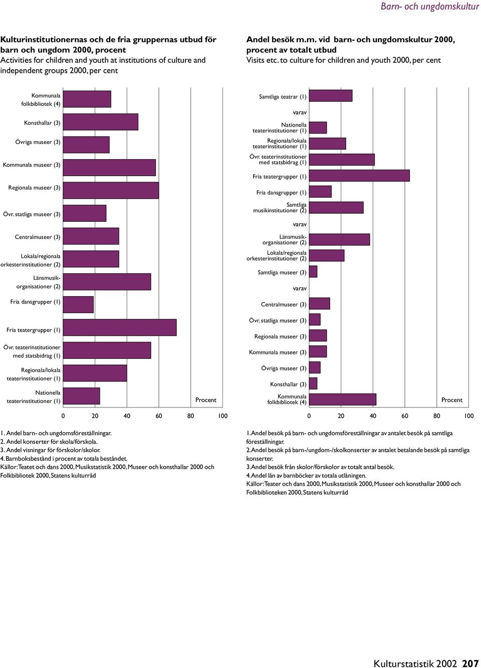 to culture for children and youth 2000, per cent Kommunala folkbibliotek (4) Konsthallar (3) Övriga museer (3) Kommunala museer (3) Regionala museer (3) Övr.