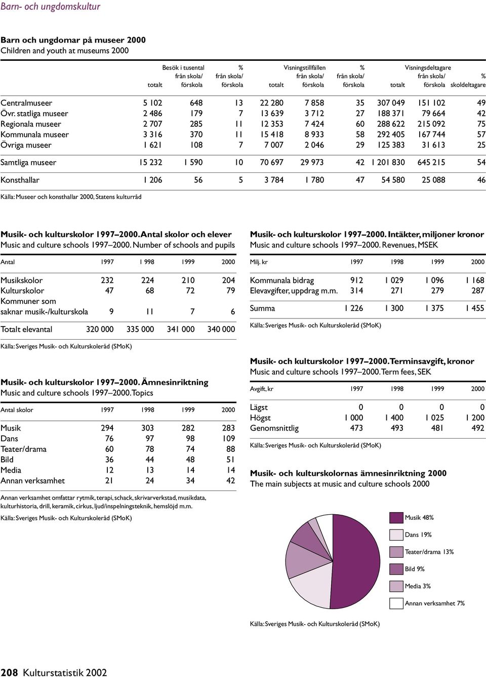 statliga museer 2 486 179 7 13 639 3 712 27 188 371 79 664 42 Regionala museer 2 707 285 11 12 353 7 424 60 288 622 215 092 75 Kommunala museer 3 316 370 11 15 418 8 933 58 292 405 167 744 57 Övriga
