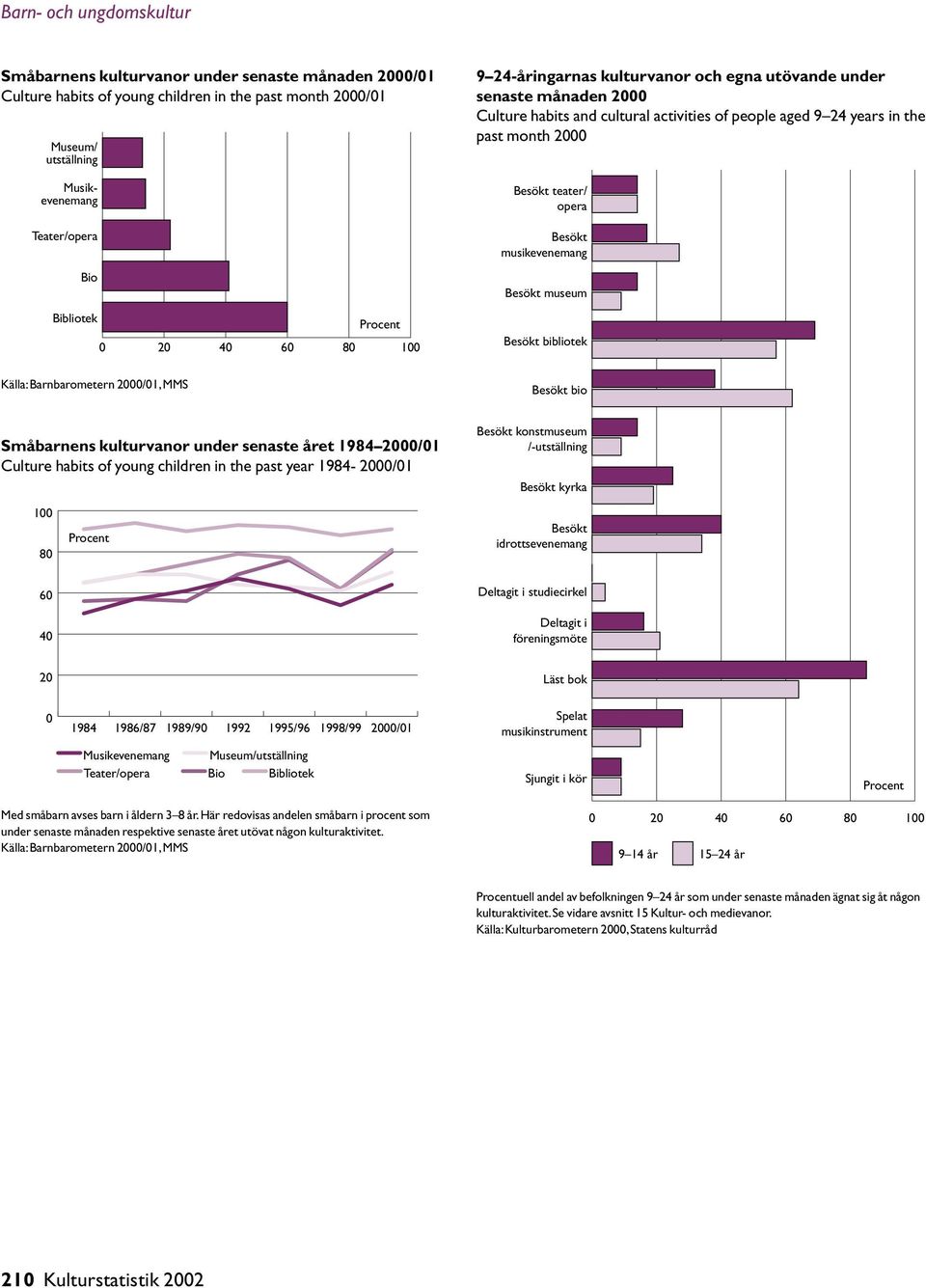 teater/ opera Besökt musikevenemang Besökt museum Besökt bibliotek Källa: Barnbarometern 2000/01, MMS Besökt bio Småbarnens kulturvanor under senaste året 1984 2000/01 Culture habits of young