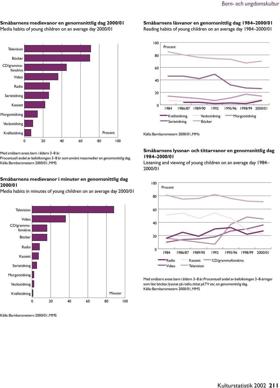 2000/01 Morgontidning Kvällstidning Veckotidning Morgontidning Veckotidning Serietidning Böcker Kvällstidning Procent 0 20 40 60 80 100 Källa: Barnbarometern 2000/01, MMs Med småbarn avses barn i