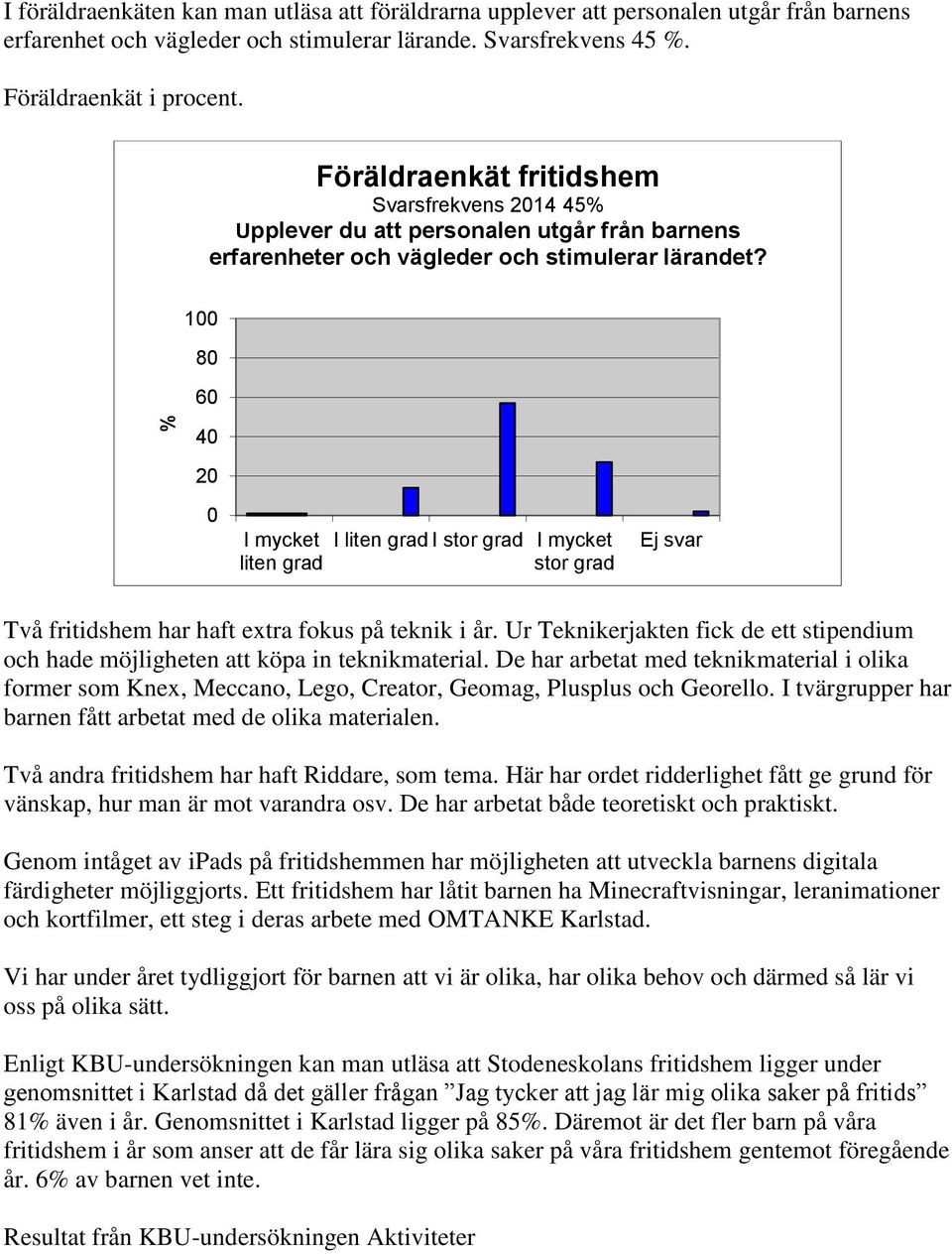 100 80 60 40 20 0 I mycket liten grad I liten grad I stor grad I mycket stor grad Ej svar Två fritidshem har haft extra fokus på teknik i år.