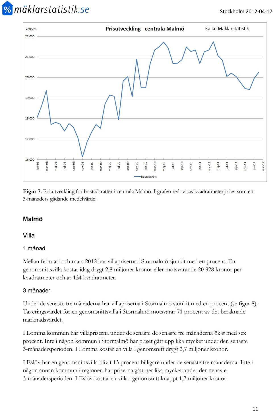 En genomsnittsvilla kostar idag drygt 2,8 miljoner kronor eller motsvarande 20 928 kronor per kvadratmeter och är 134 kvadratmeter.