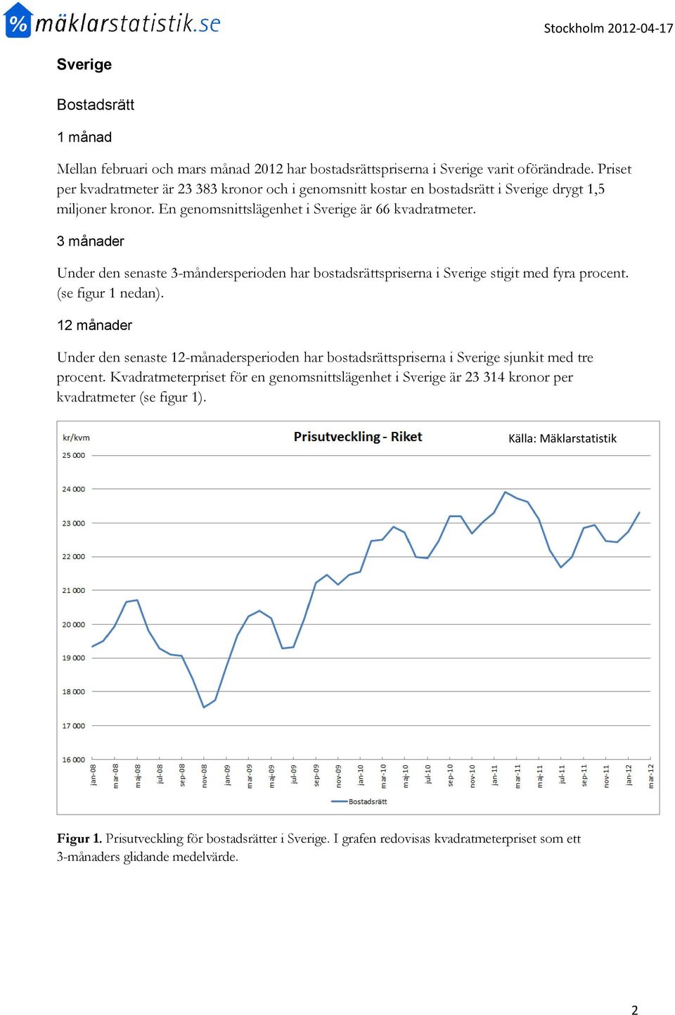 Under den senaste 3-måndersperioden har bostadsrättspriserna i Sverige stigit med fyra procent. (se figur 1 nedan).