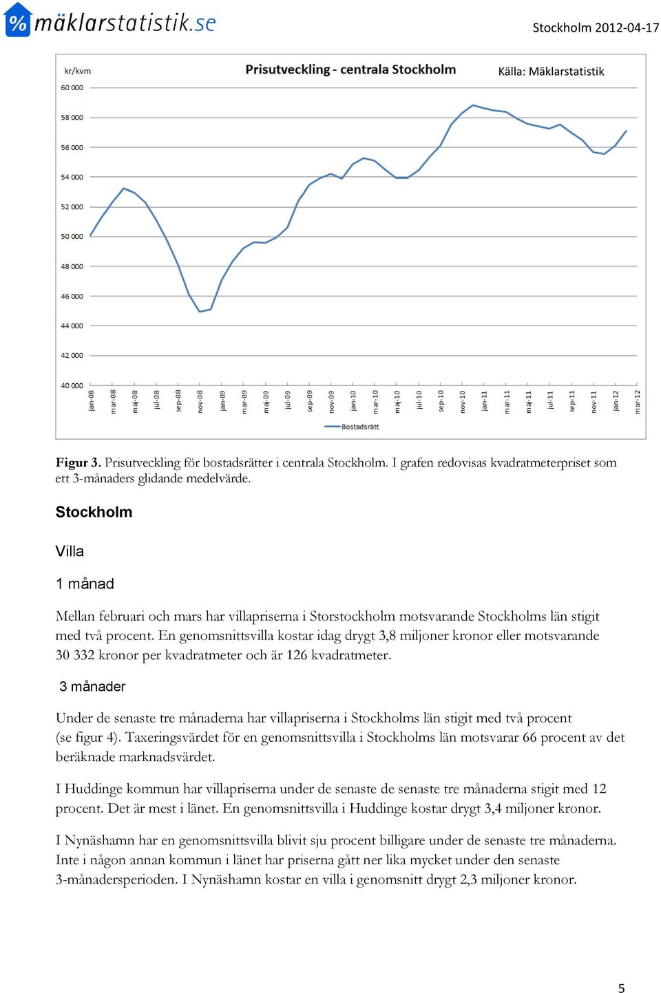 En genomsnittsvilla kostar idag drygt 3,8 miljoner kronor eller motsvarande 30 332 kronor per kvadratmeter och är 126 kvadratmeter.