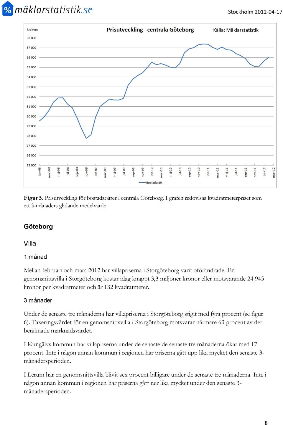 En genomsnittsvilla i Storgöteborg kostar idag knappt 3,3 miljoner kronor eller motsvarande 24 945 kronor per kvadratmeter och är 132 kvadratmeter.