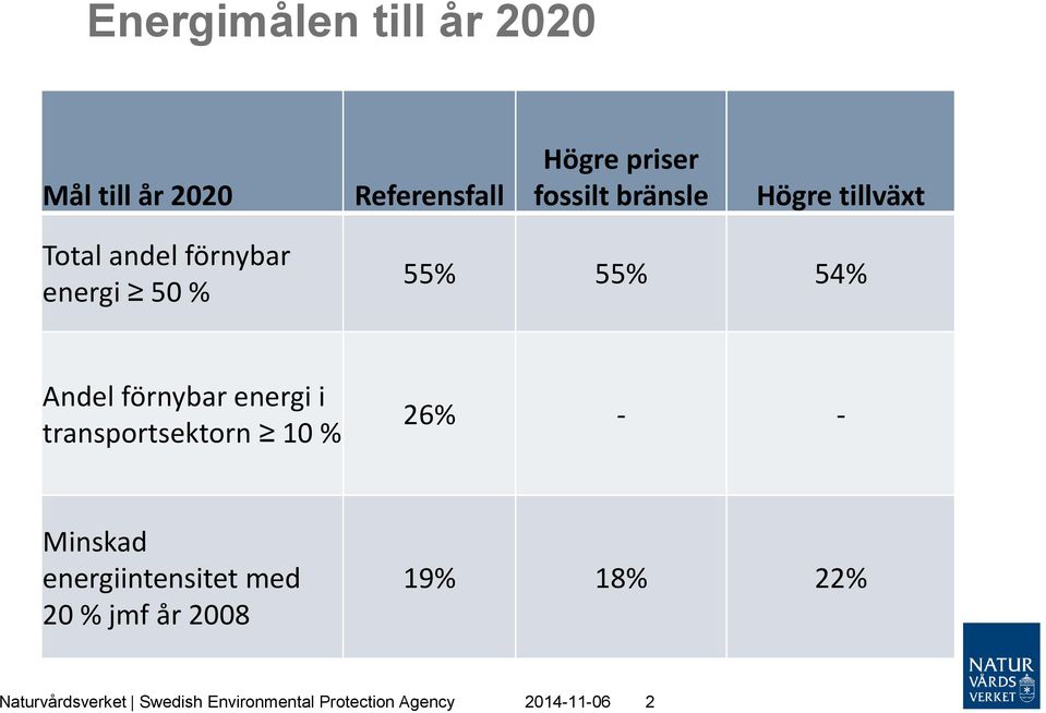 förnybar energi i transportsektorn 10 % 26% - - Minskad energiintensitet med 20 %