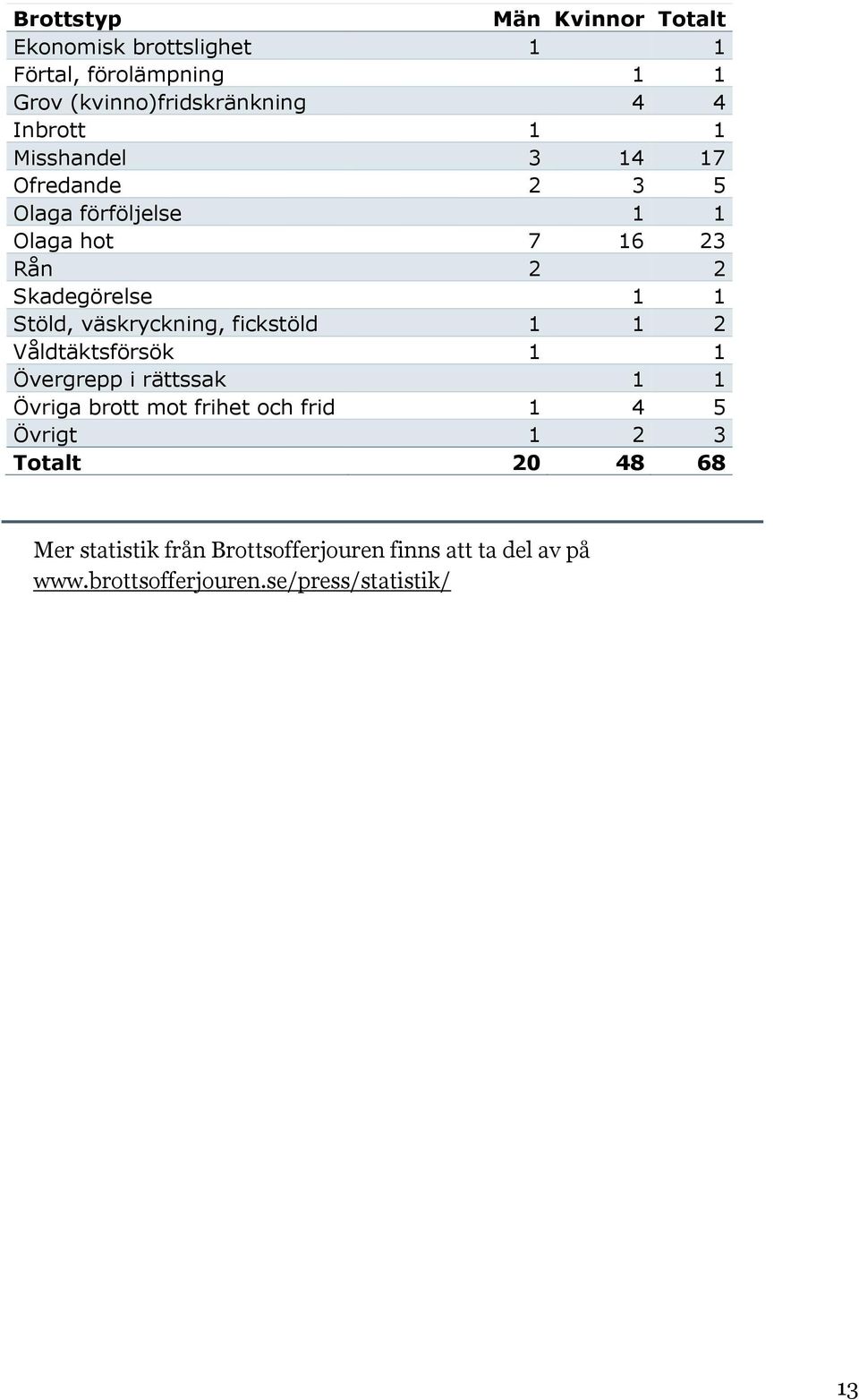 väskryckning, fickstöld 1 1 2 Våldtäktsförsök 1 1 Övergrepp i rättssak 1 1 Övriga brott mot frihet och frid 1 4 5