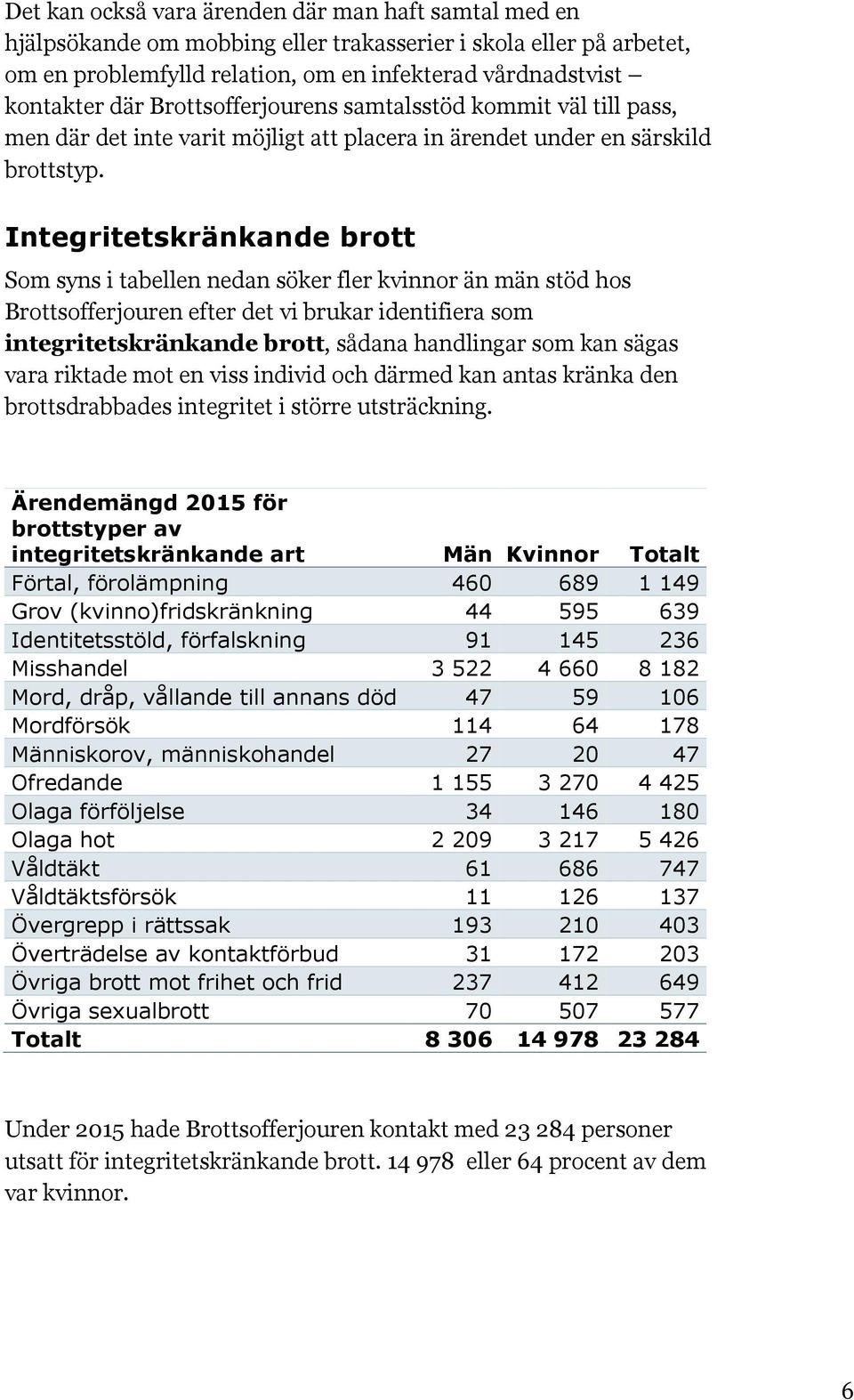 Integritetskränkande brott Som syns i tabellen nedan söker fler kvinnor än män stöd hos Brottsofferjouren efter det vi brukar identifiera som integritetskränkande brott, sådana handlingar som kan