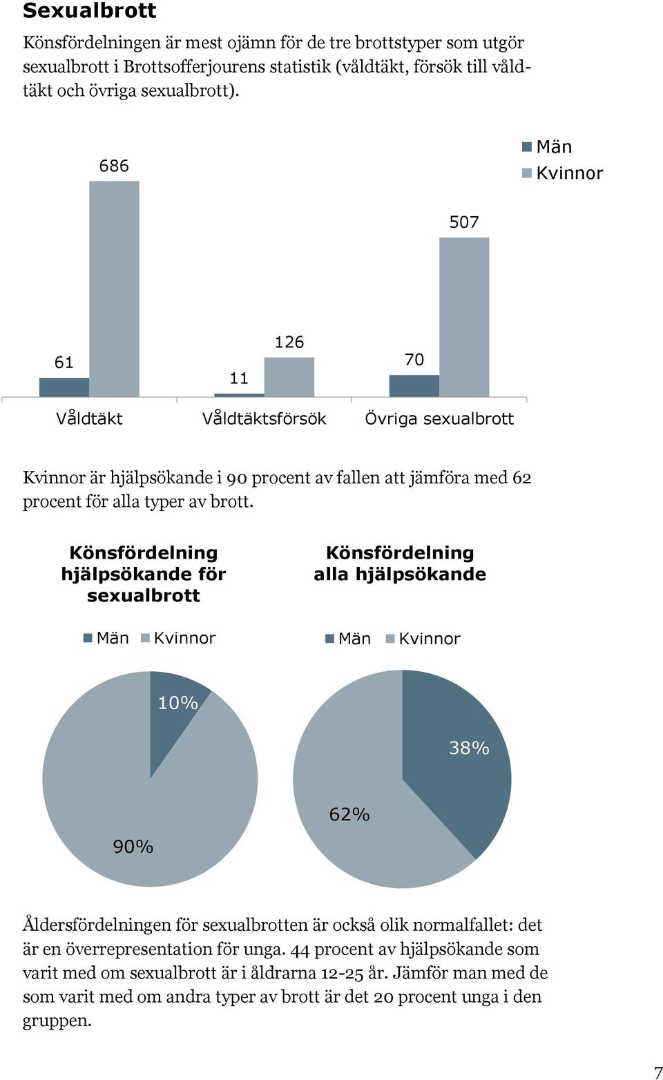 Könsfördelning hjälpsökande för sexualbrott Könsfördelning alla hjälpsökande Män Kvinnor Män Kvinnor 10% 38% 62% 90% Åldersfördelningen för sexualbrotten är också olik normalfallet: det