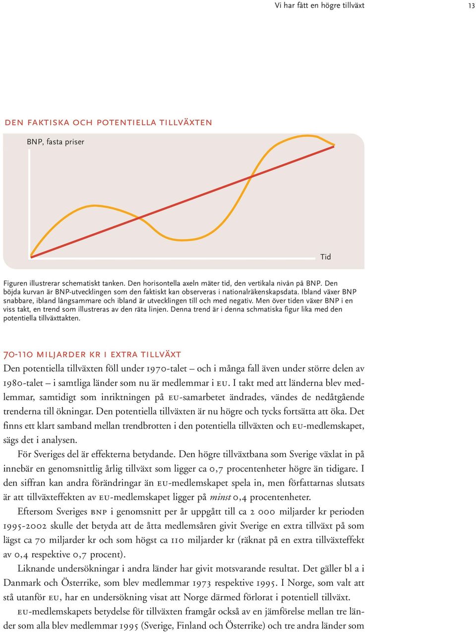 Men över tiden växer BNP i en viss takt, en trend som illustreras av den räta linjen. Denna trend är i denna schmatiska figur lika med den potentiella tillväxttakten.