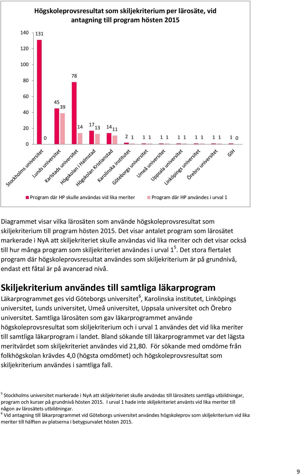 Det visar antalet program som lärosätet markerade i NyA att skiljekriteriet skulle användas vid lika meriter och det visar också till hur många program som skiljekriteriet användes i urval 1 5.