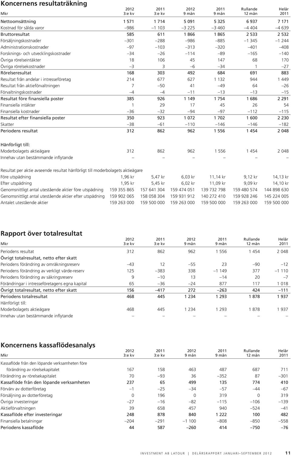 34 26 114 89 165 140 Övriga rörelseintäkter 18 106 45 147 68 170 Övriga rörelsekostnader 3 3 6 34 1 27 Rörelseresultat 168 303 492 684 691 883 Resultat från andelar i intresseföretag 214 677 627 1