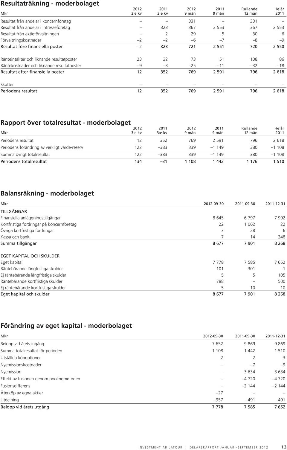 23 32 73 51 108 86 Räntekostnader och liknande resultatposter 9 3 25 11 32 18 Resultat efter finansiella poster 12 352 769 2 591 796 2 618 Skatter Periodens resultat 12 352 769 2 591 796 2 618