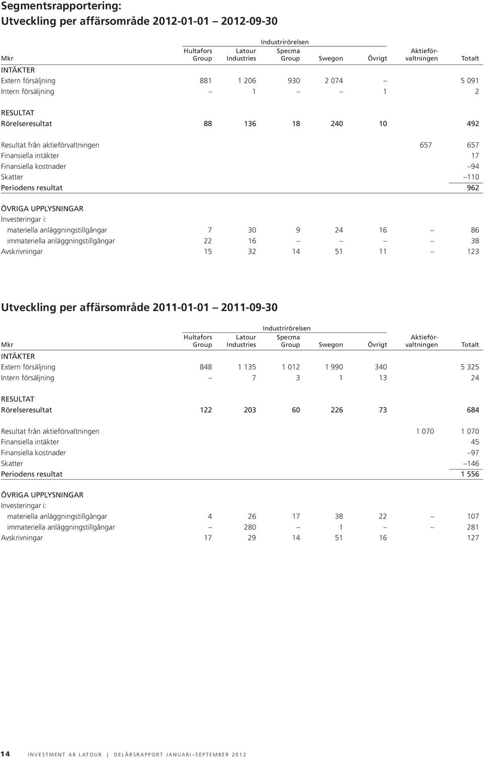 Skatter 110 Periodens resultat 962 ÖVRIGA UPPLYSNINGAR Investeringar i: materiella anläggningstillgångar 7 30 9 24 16 86 immateriella anläggningstillgångar 22 16 38 Avskrivningar 15 32 14 51 11 123