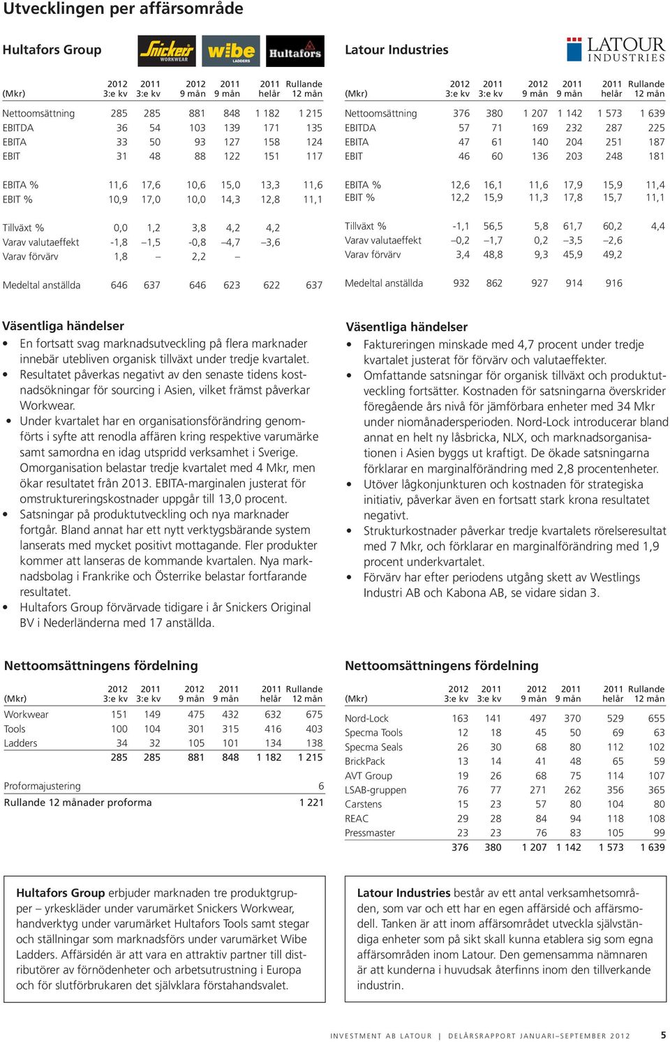 1,5-0,8 4,7 3,6 Varav förvärv 1,8 2,2 Medeltal anställda 646 637 646 623 622 637 2012 2011 2012 2011 2011 Rullande (Mkr) 3:e kv 3:e kv 9 mån 9 mån helår 12 mån Nettoomsättning 376 380 1 207 1 142 1