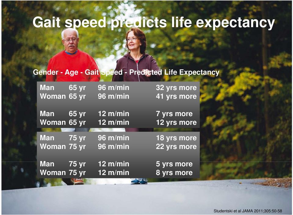 Woman 65 yr 12 m/min 12 yrs more Man 75 yr 96 m/min 18 yrs more Woman 75 yr 96 m/min 22 yrs