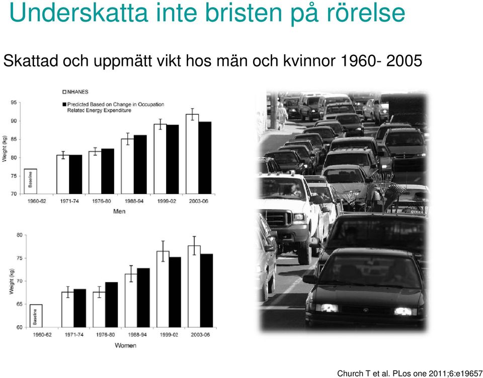 hos män och kvinnor 1960-2005