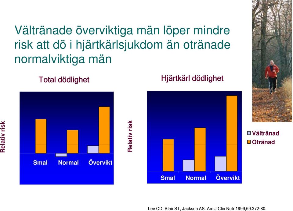 lativ risk 2 1,5 1 0,5 0 Smal Normal Övervikt lativ risk Re 4,5 3 1,5 0 Smal