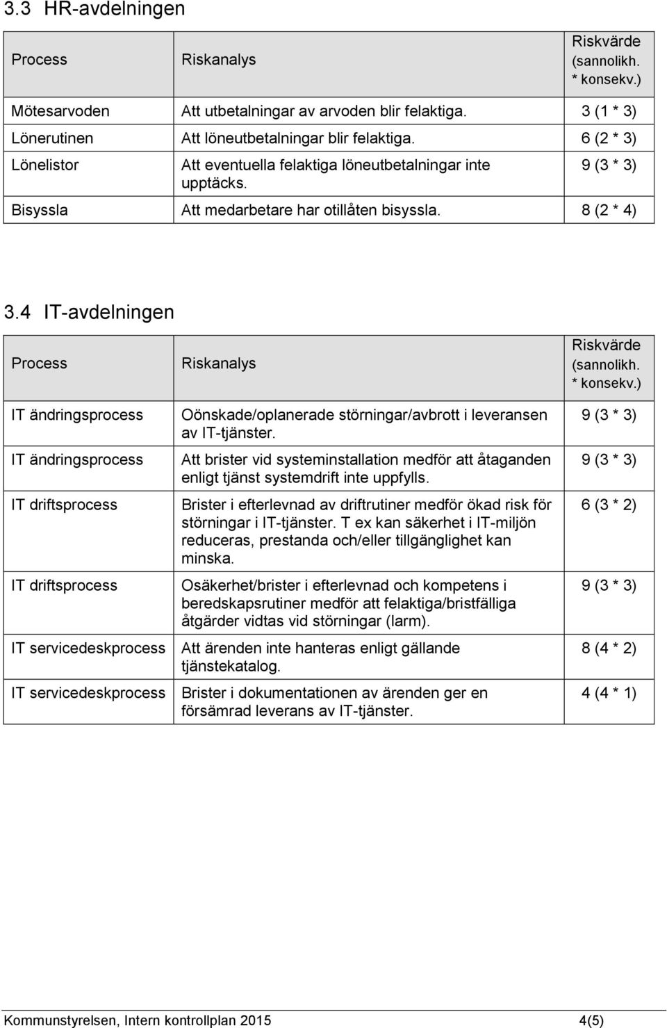 4 IT-avdelningen IT ändringsprocess IT ändringsprocess IT driftsprocess IT driftsprocess Oönskade/oplanerade störningar/avbrott i leveransen av IT-tjänster.