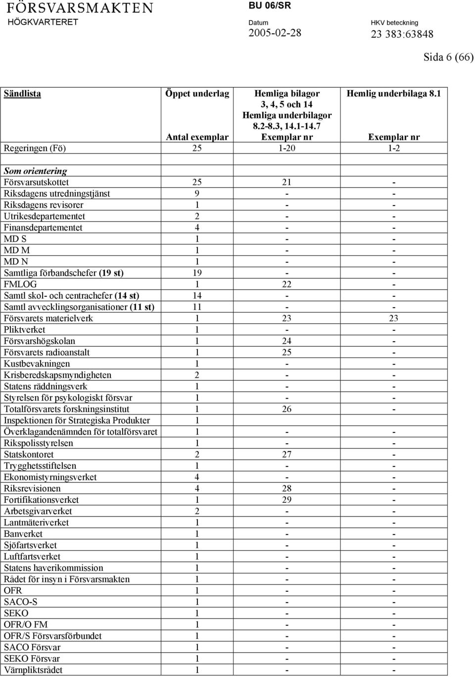 MD S 1 - - MD M 1 - - MD N 1 - - Samtliga förbandschefer (19 st) 19 - - FMLOG 1 22 - Samtl skol- och centrachefer (14 st) 14 - - Samtl avvecklingsorganisationer (11 st) 11 - - Försvarets materielverk