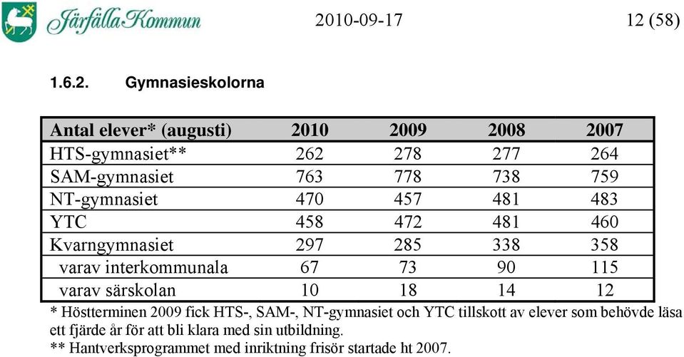 interkommunala 67 73 90 115 varav särskolan 10 18 14 12 * Höstterminen 2009 fick HTS-, SAM-, NT-gymnasiet och YTC tillskott