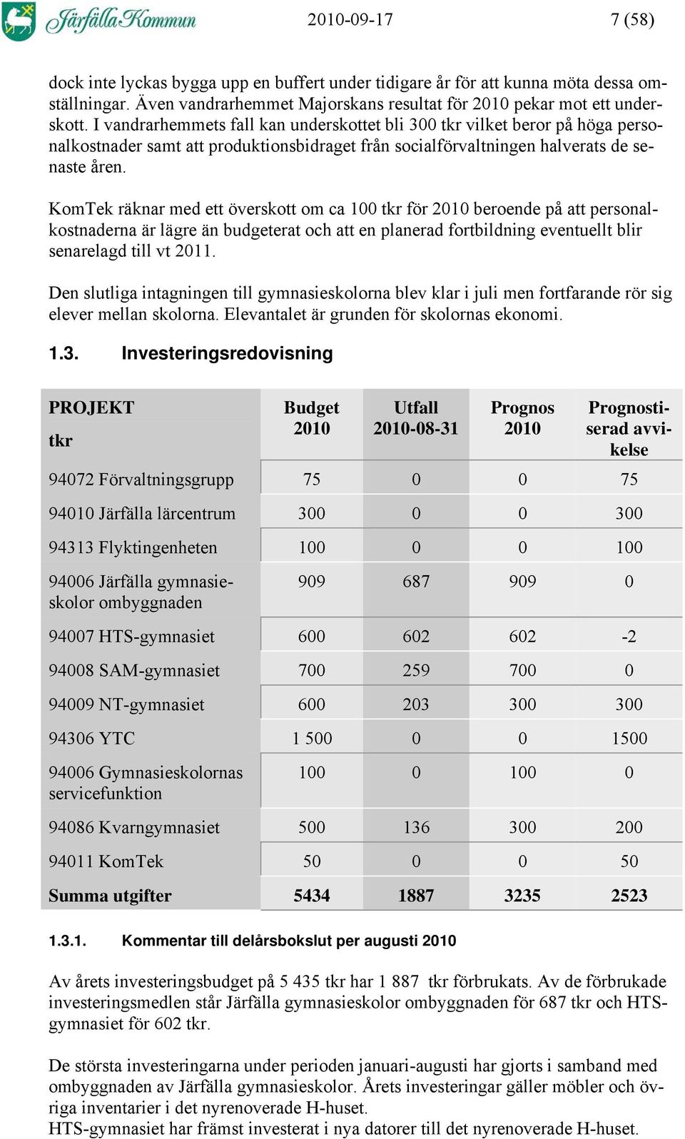 KomTek räknar med ett överskott om ca 100 tkr för 2010 beroende på att personalkostnaderna är lägre än budgeterat och att en planerad fortbildning eventuellt blir senarelagd till vt 2011.