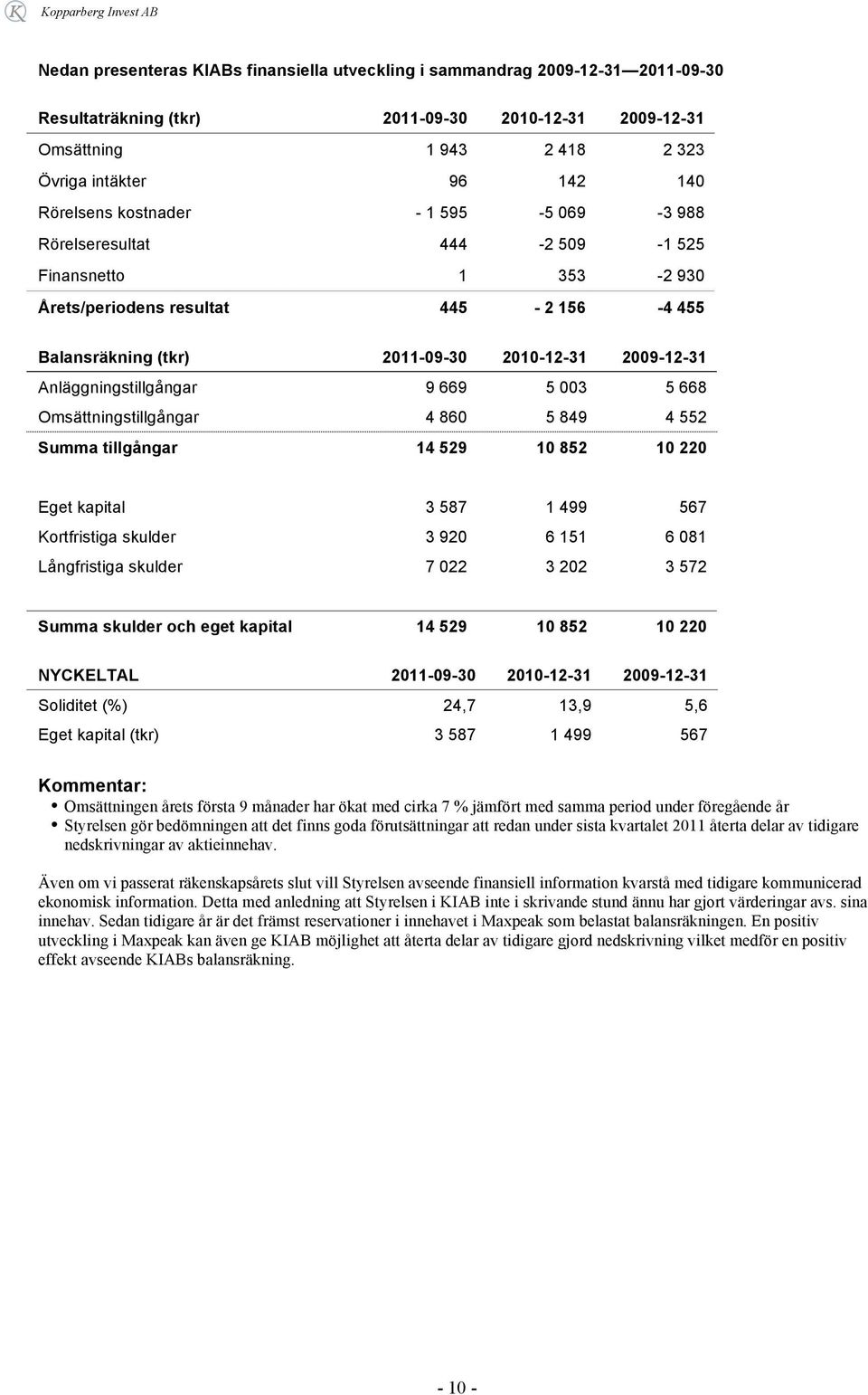 Anläggningstillgångar 9 669 5 003 5 668 Omsättningstillgångar 4 860 5 849 4 552 Summa tillgångar 14 529 10 852 10 220 Eget kapital 3 587 1 499 567 Kortfristiga skulder 3 920 6 151 6 081 Långfristiga