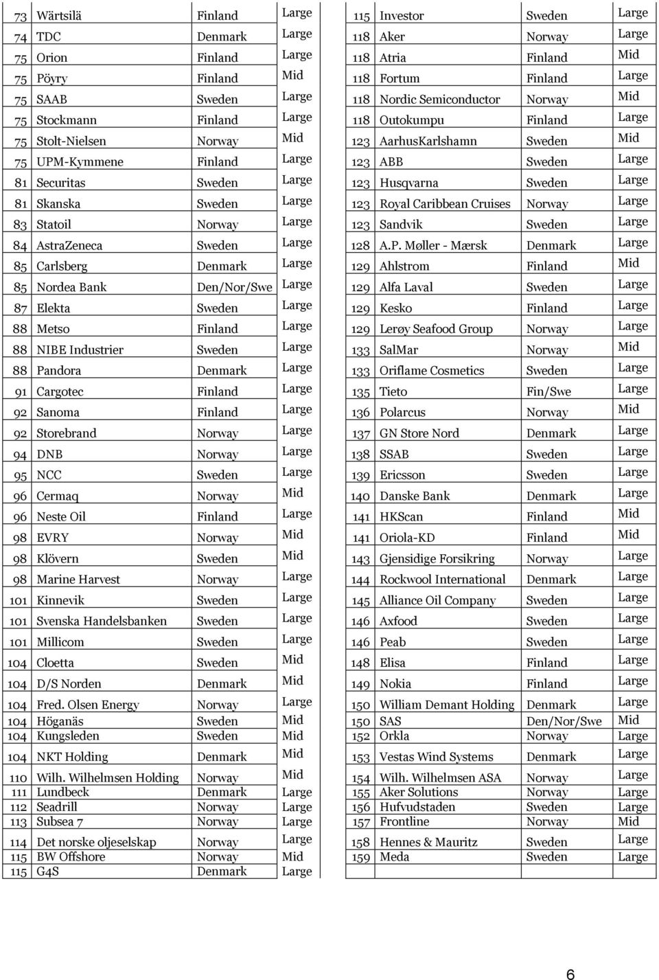 Sweden Large 81 Securitas Sweden Large 123 Husqvarna Sweden Large 81 Skanska Sweden Large 123 Royal Caribbean Cruises Norway Large 83 Statoil Norway Large 123 Sandvik Sweden Large 84 AstraZeneca