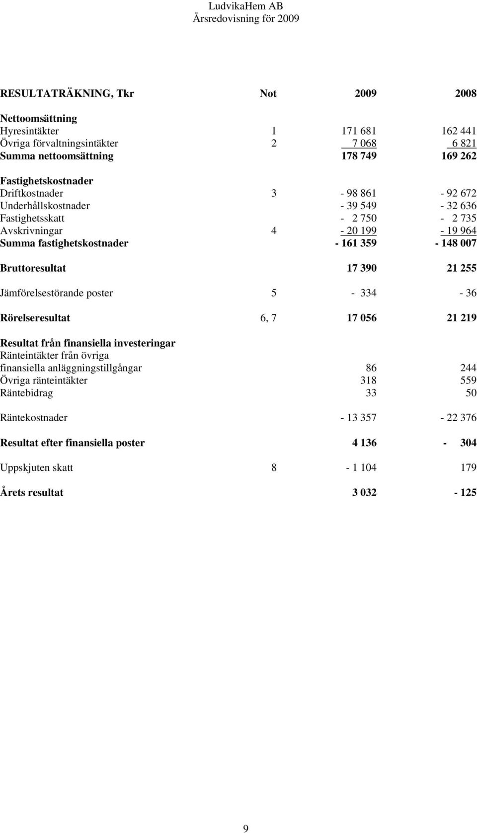 Bruttoresultat 17 390 21 255 Jämförelsestörande poster 5-334 - 36 Rörelseresultat 6, 7 17 056 21 219 Resultat från finansiella investeringar Ränteintäkter från övriga finansiella