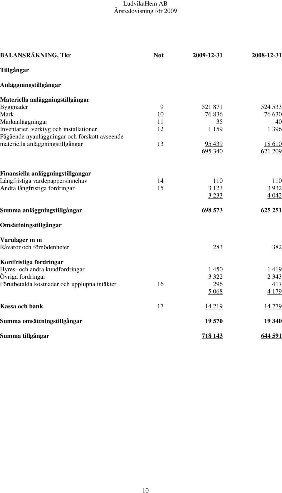 Långfristiga värdepappersinnehav 14 110 110 Andra långfristiga fordringar 15 3 123 3 932 3 233 4 042 Summa anläggningstillgångar 698 573 625 251 Omsättningstillgångar Varulager m m Råvaror och