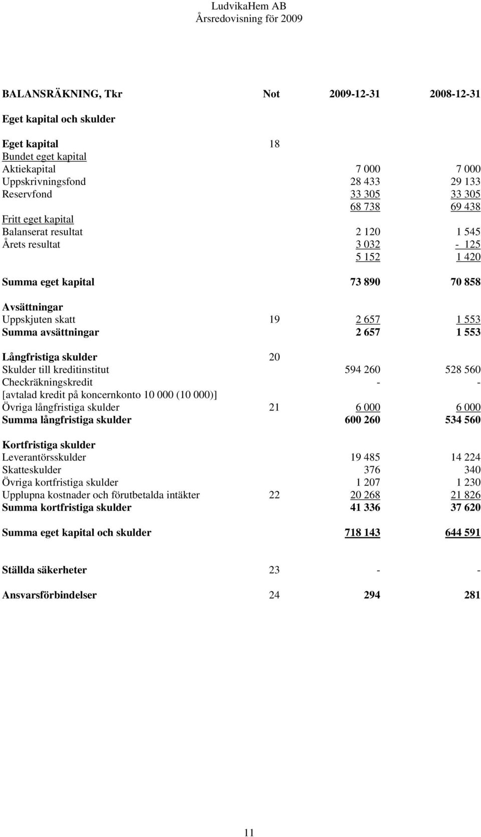 553 Långfristiga skulder 20 Skulder till kreditinstitut 594 260 528 560 Checkräkningskredit - - [avtalad kredit på koncernkonto 10 000 (10 000)] Övriga långfristiga skulder 21 6 000 6 000 Summa