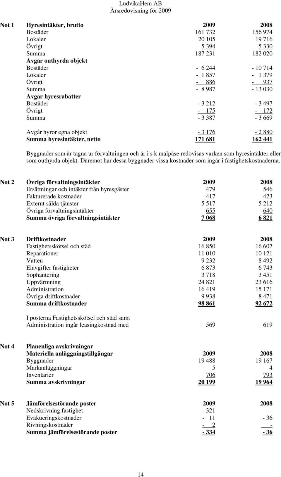 Byggnader som är tagna ur förvaltningen och är i s k malpåse redovisas varken som hyresintäkter eller som outhyrda objekt.