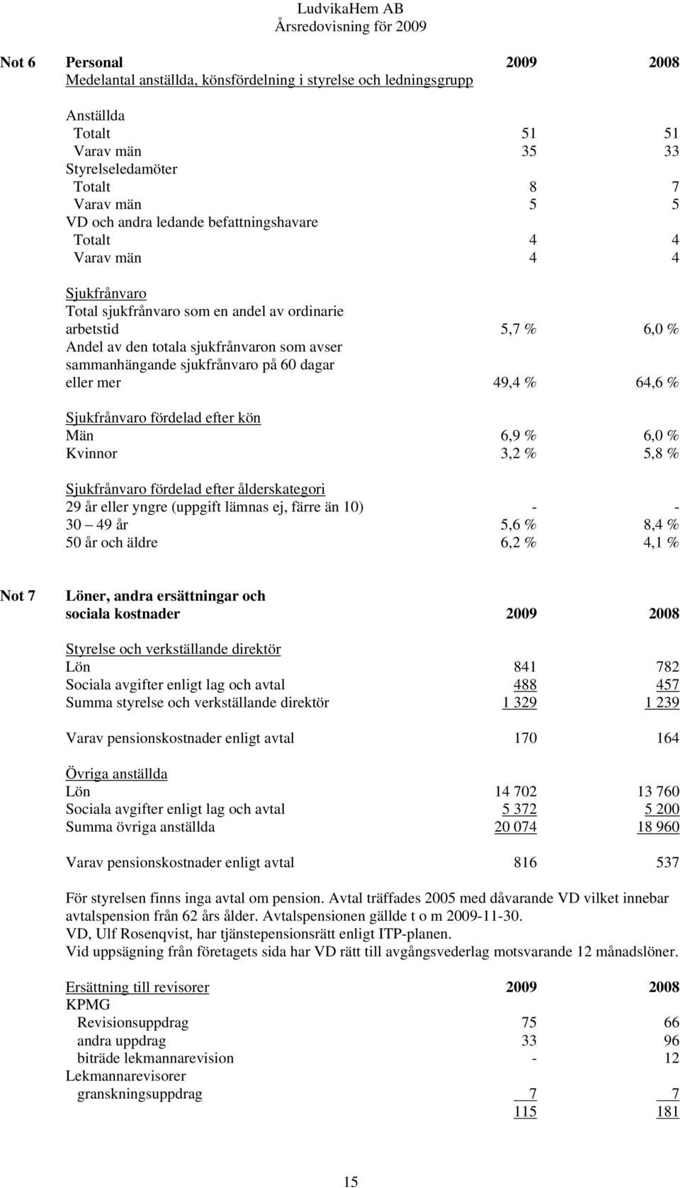 60 dagar eller mer 49,4 % 64,6 % Sjukfrånvaro fördelad efter kön Män 6,9 % 6,0 % Kvinnor 3,2 % 5,8 % Sjukfrånvaro fördelad efter ålderskategori 29 år eller yngre (uppgift lämnas ej, färre än 10) - -