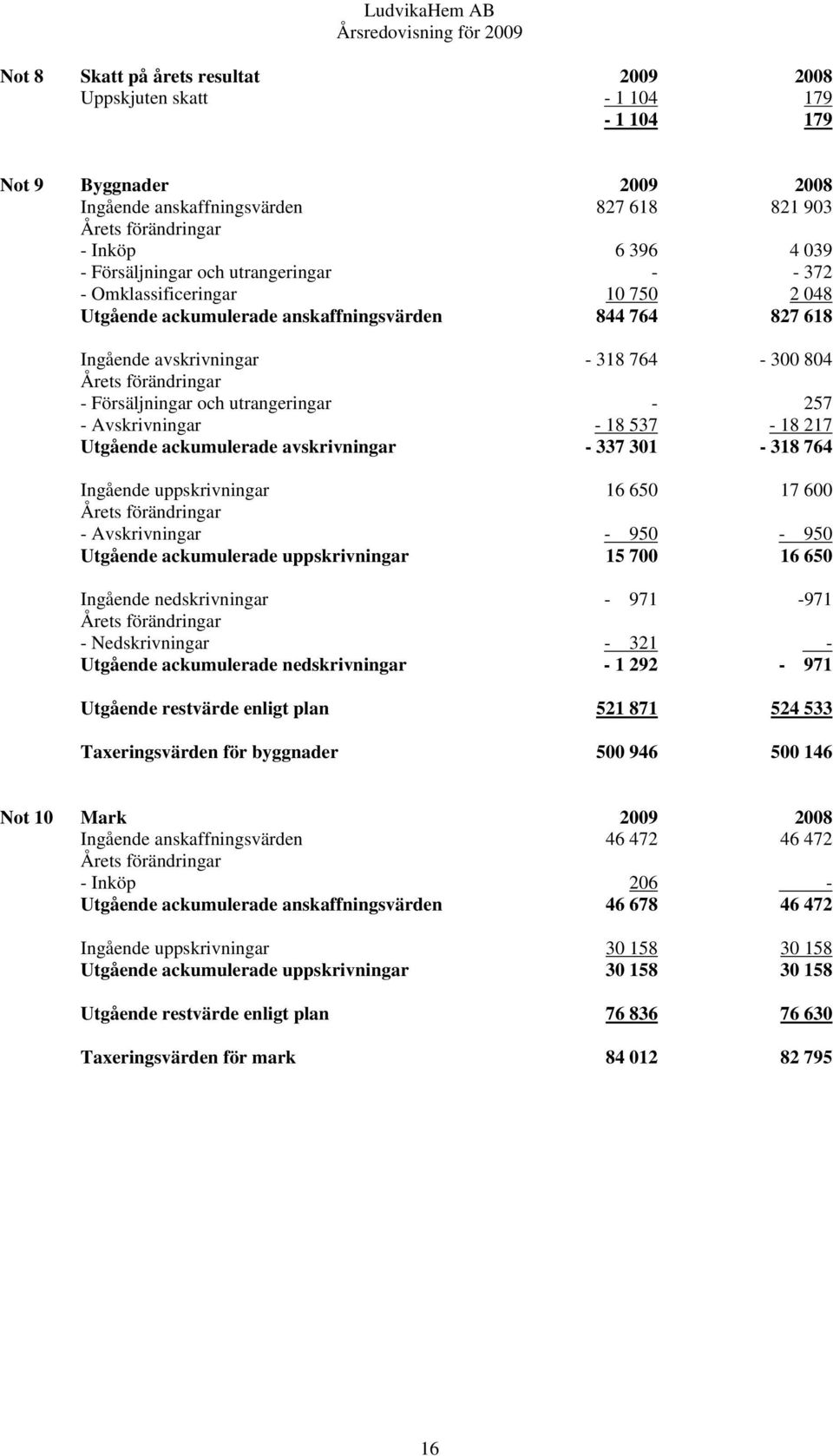 Försäljningar och utrangeringar - 257 - Avskrivningar - 18 537-18 217 Utgående ackumulerade avskrivningar - 337 301-318 764 Ingående uppskrivningar 16 650 17 600 Årets förändringar - Avskrivningar -