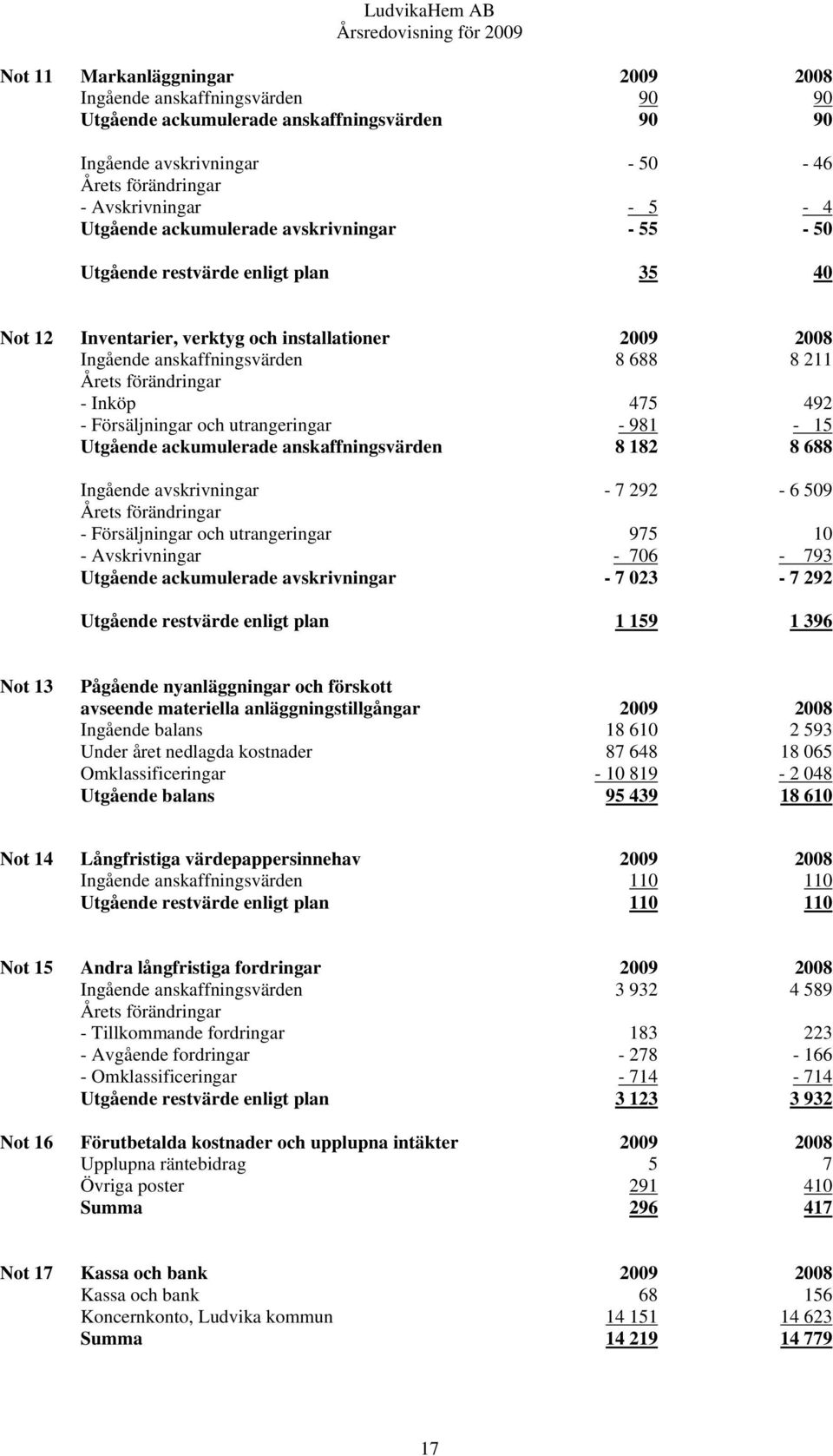 492 - Försäljningar och utrangeringar - 981-15 Utgående ackumulerade anskaffningsvärden 8 182 8 688 Ingående avskrivningar - 7 292-6 509 Årets förändringar - Försäljningar och utrangeringar 975 10 -