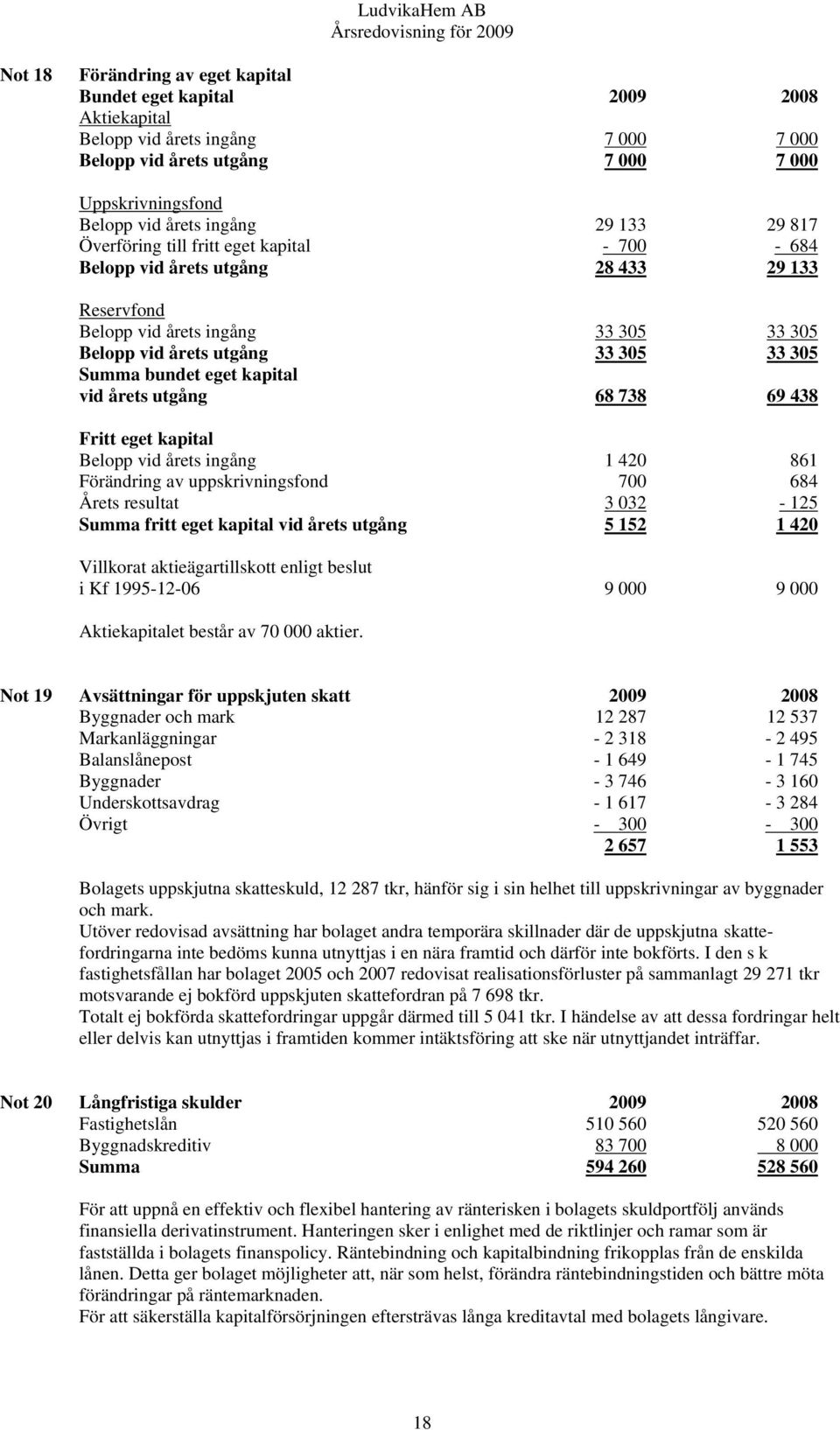 kapital vid årets utgång 68 738 69 438 Fritt eget kapital Belopp vid årets ingång 1 420 861 Förändring av uppskrivningsfond 700 684 Årets resultat 3 032-125 Summa fritt eget kapital vid årets utgång