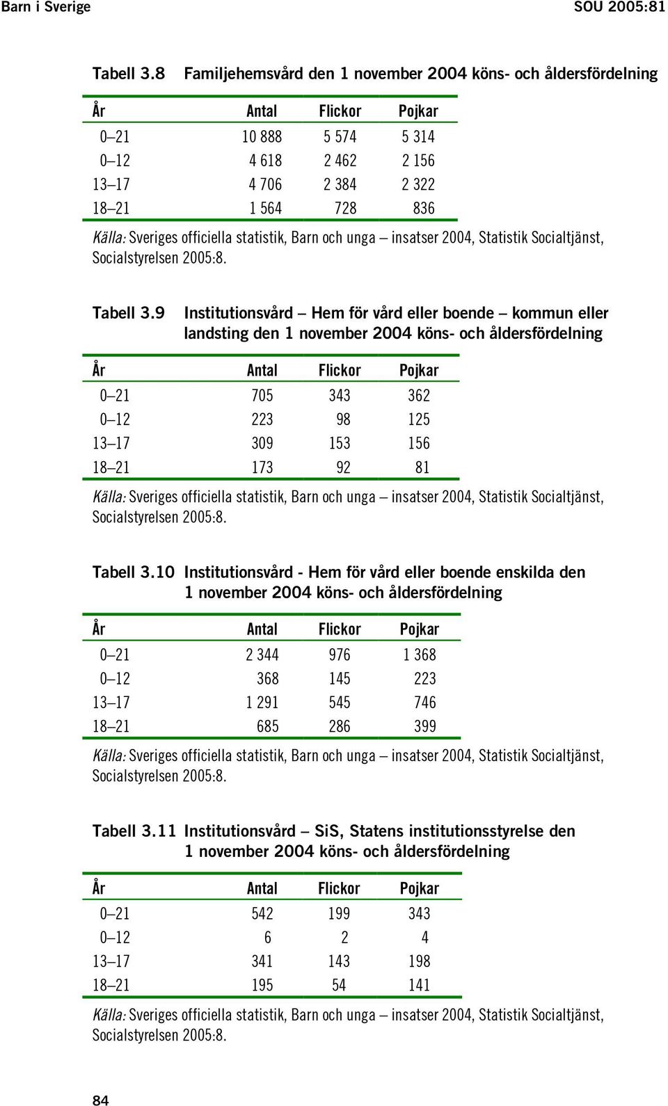 officiella statistik, Barn och unga insatser 2004, Statistik Socialtjänst, Socialstyrelsen 2005:8. Tabell 3.