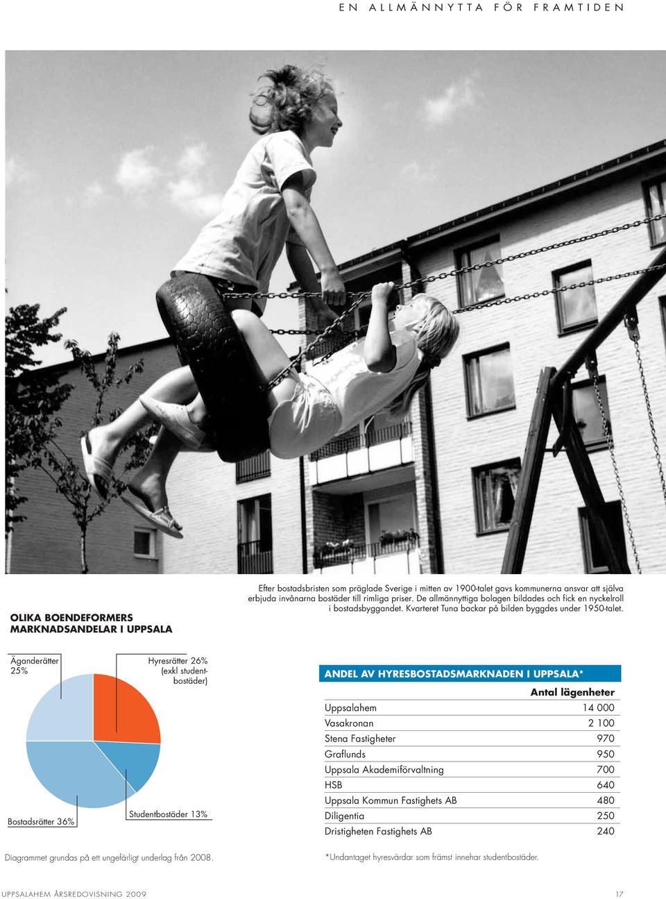 Äganderätter 25% Bostadsrätter 36% Hyresrätter 26% (exkl studentbostäder) Studentbostäder 13% Andel av hyresbostadsmarknaden i Uppsala* Antal lägenheter Uppsalahem 14 000 Vasakronan 2 100 Stena