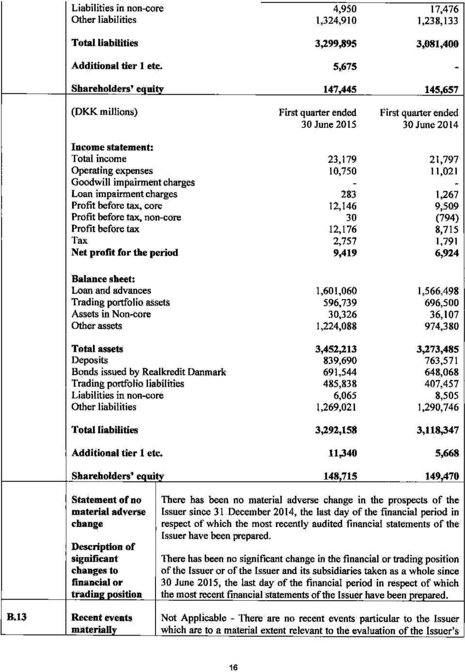 charges Loan impairment charges Profit before tax, core Profit before tax, non-core Profit before tax Tax Net profit for the period 23,179 10,750 21,797 11,021 283 1,267 9,509 (794) 8,715 12,146 30