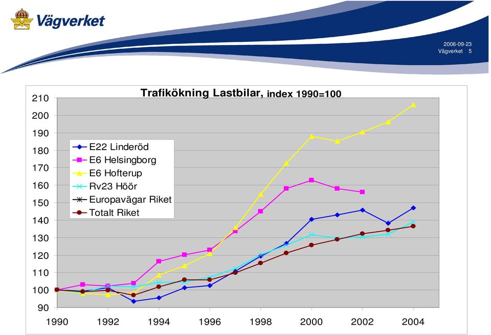 E6 Hofterup Rv23 Höör Europavägar Riket Totalt Riket