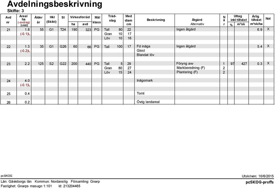 3 35 G1 G26 60 66 PG Tall 100 17 Fd inäga Ingen åtgärd 5.4 X (-0.2)L Glest Blandat löv 23 2.2 125 S2 G22 200 440 PG Tall 5 29 Föryng avv 1 97 427 0.