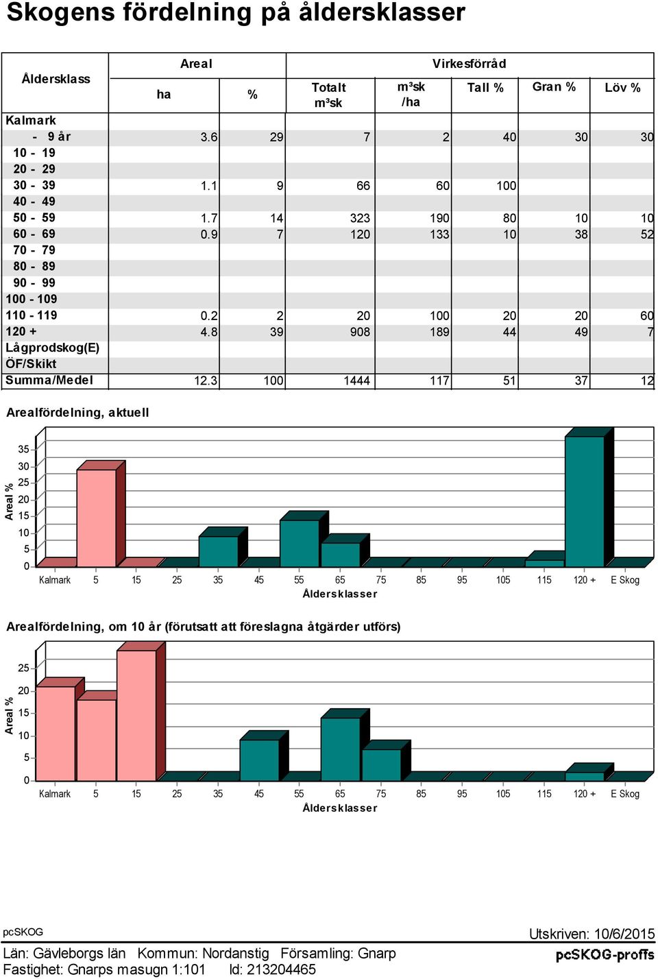 3 100 1444 117 51 37 12 Arealfördelning, aktuell Areal % 35 30 25 20 15 10 5 0 Kalmark 5 15 25 35 45 55 65 75 85 95 105 115 120 + E Skog Åldersklasser Arealfördelning, om 10 år (förutsatt att