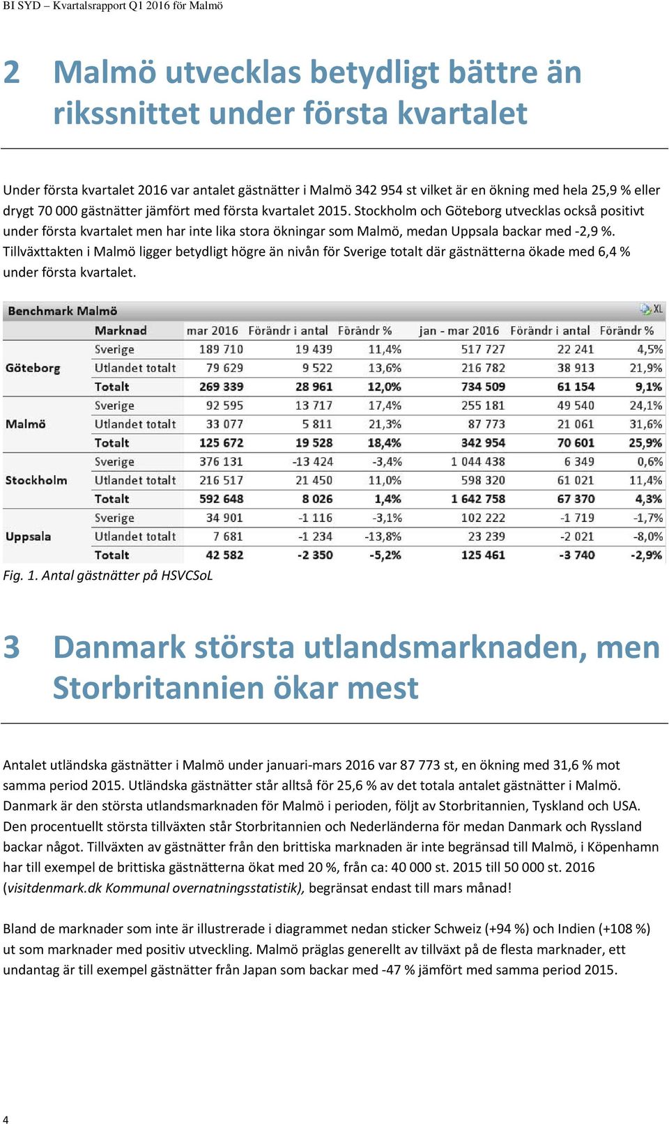 Tillväxttakten i Malmö ligger betydligt högre än nivån för Sverige totalt där gästnätterna ökade med 6,4 % under första kvartalet. Fig. 1.