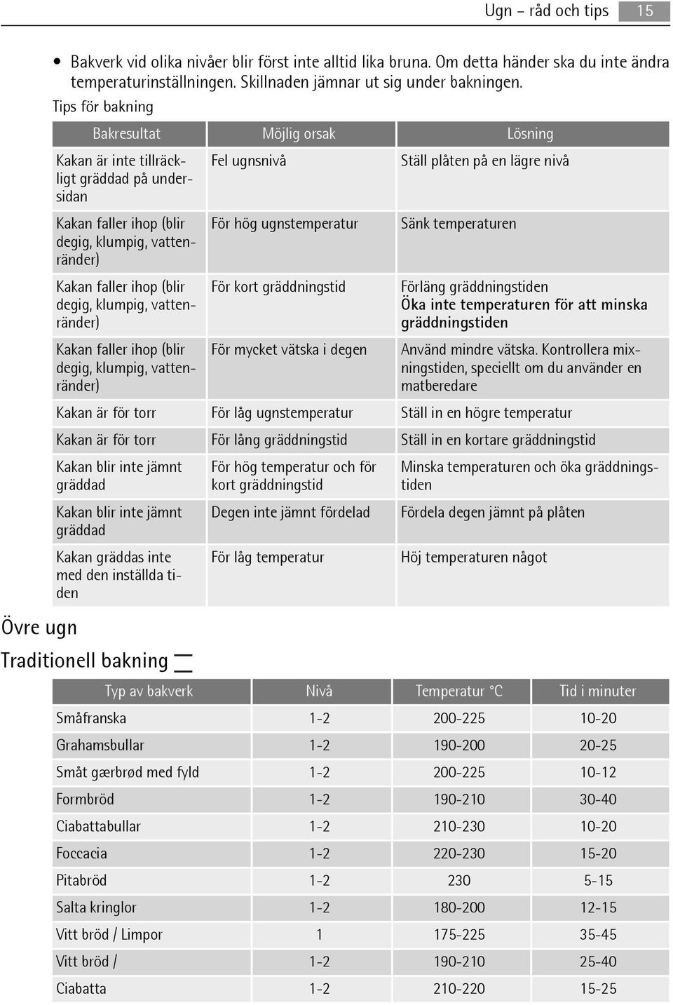 För hög ugnstemperatur Sänk temperaturen Kakan faller ihop (blir degig, klumpig, vattenränder) Kakan faller ihop (blir degig, klumpig, vattenränder) För kort gräddningstid För mycket vätska i degen