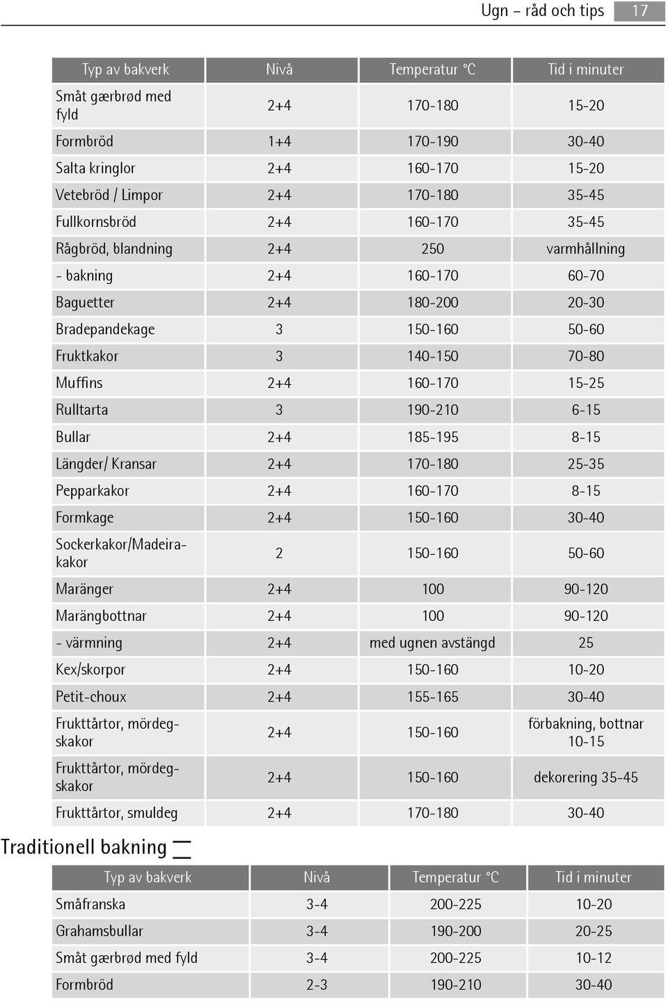2+4 160-170 15-25 Rulltarta 3 190-210 6-15 Bullar 2+4 185-195 8-15 Längder/ Kransar 2+4 170-180 25-35 Pepparkakor 2+4 160-170 8-15 Formkage 2+4 150-160 30-40 Sockerkakor/Madeirakakor 2 150-160 50-60