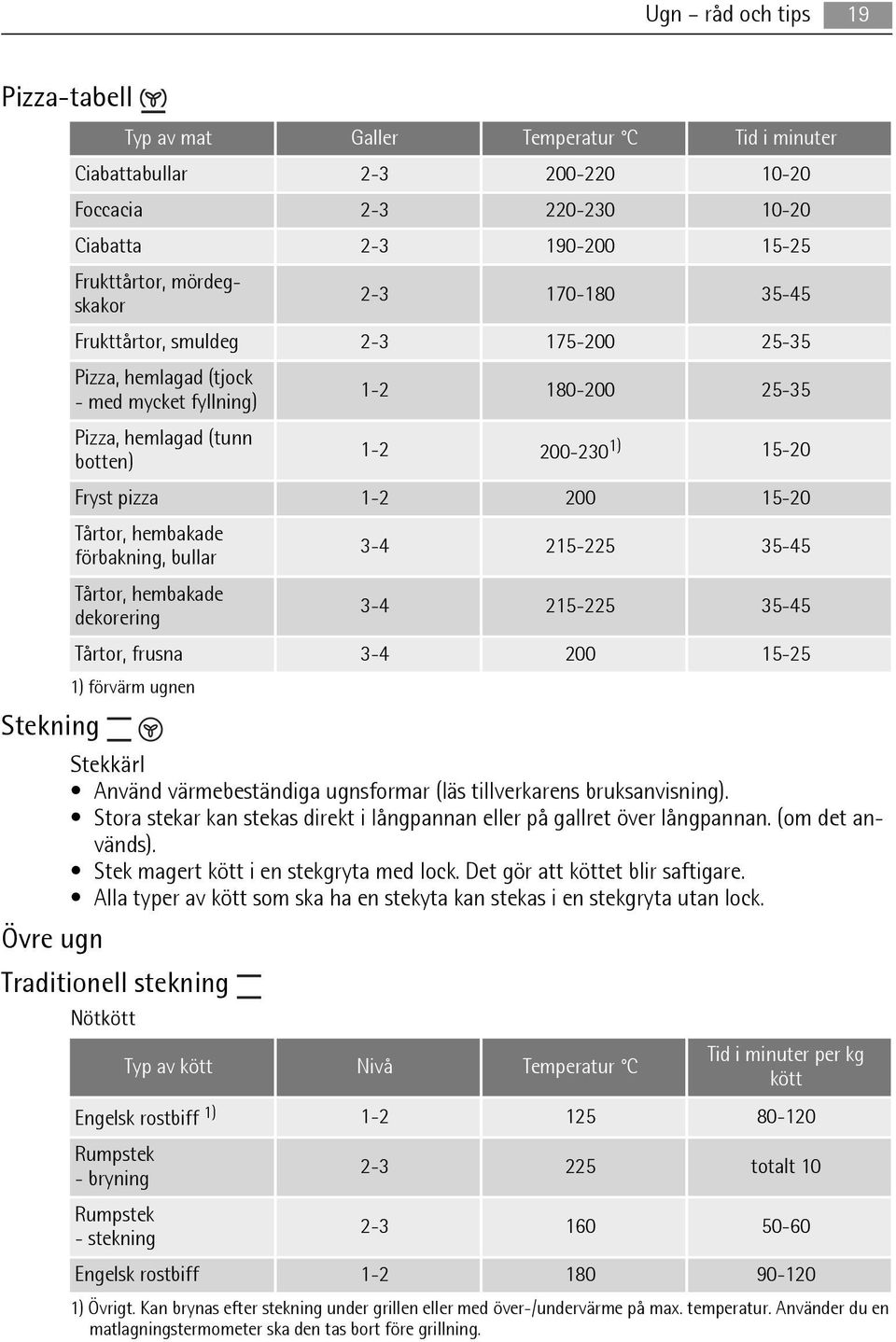 Tårtor, hembakade förbakning, bullar Tårtor, hembakade dekorering 3-4 215-225 35-45 3-4 215-225 35-45 Stekning Tårtor, frusna 3-4 200 15-25 1) förvärm ugnen Stekkärl Använd värmebeständiga ugnsformar