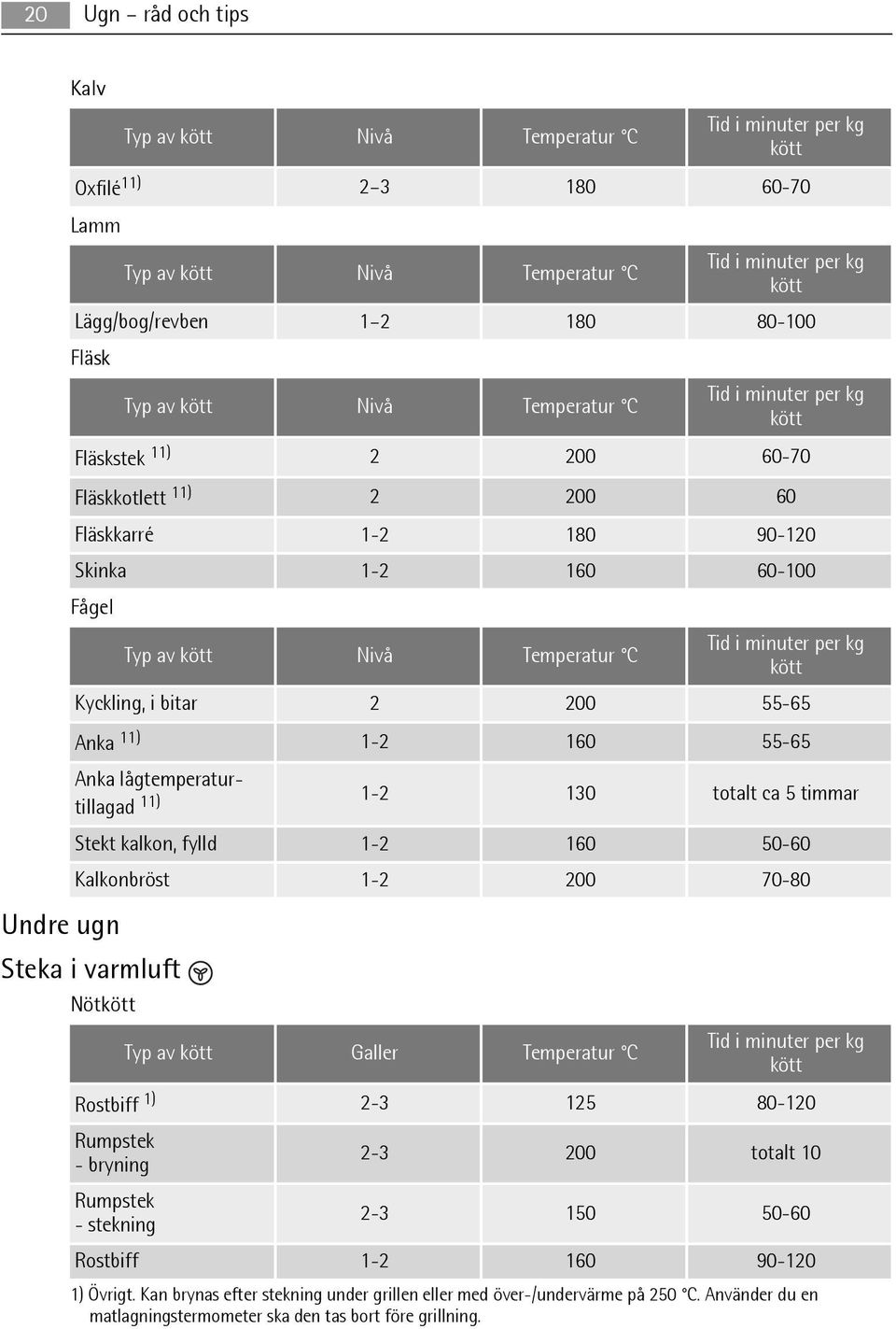 totalt ca 5 timmar Stekt kalkon, fylld 1-2 160 50-60 Kalkonbröst 1-2 200 70-80 Undre ugn Steka i varmluft Nöt Typ av Galler Temperatur C Rostbiff 1) 2-3 125 80-120 Rumpstek - bryning Rumpstek -
